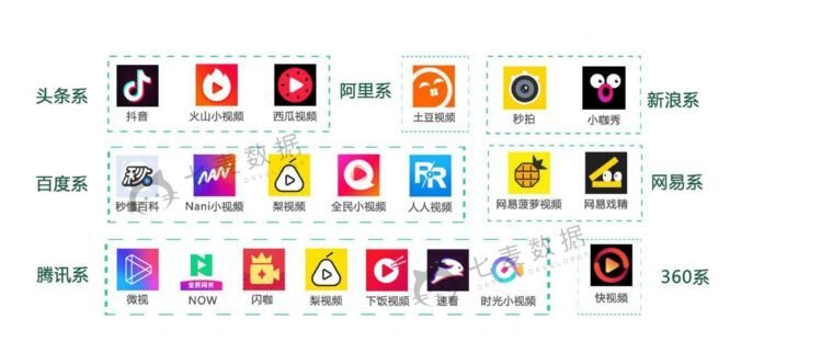 Just some of the leading players in the short video app market by 2017. These are bucketed by “families” of ownership / affiliation and are, from top left to bottom right, ByteDance, Sina, Baidu, Netease, Tencent and Qihoo360.