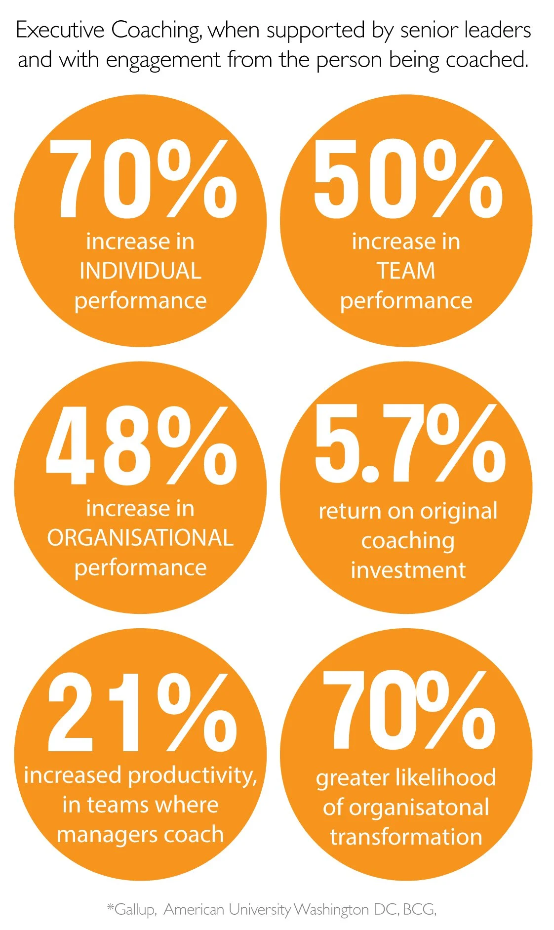 Imapct of Executive Coaching on Leaders.