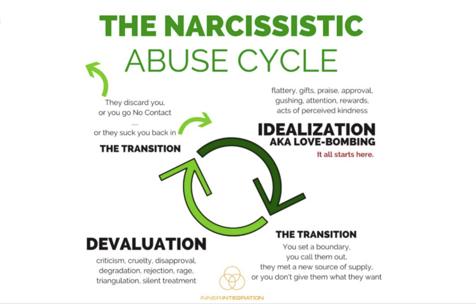 What narcissistic abuse looks like