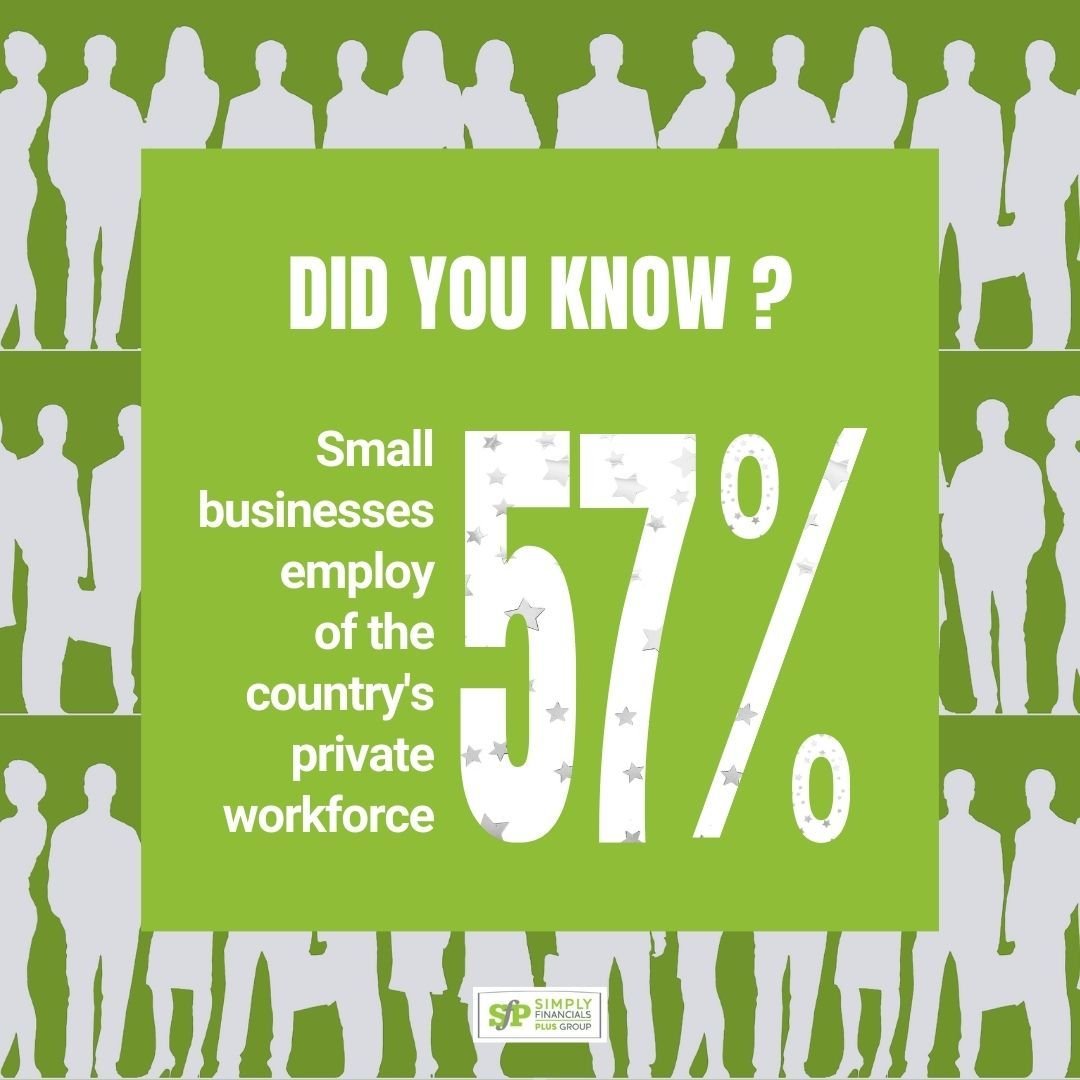 🌟 Did you know? Small businesses employ 57% of the country's private workforce! 🛠️💪 Let's hear it for the small businesses that keep our communities thriving. Support local, support dreams! 🎉🏘️

#didyouknowthis #accountingandfinance #accountingf