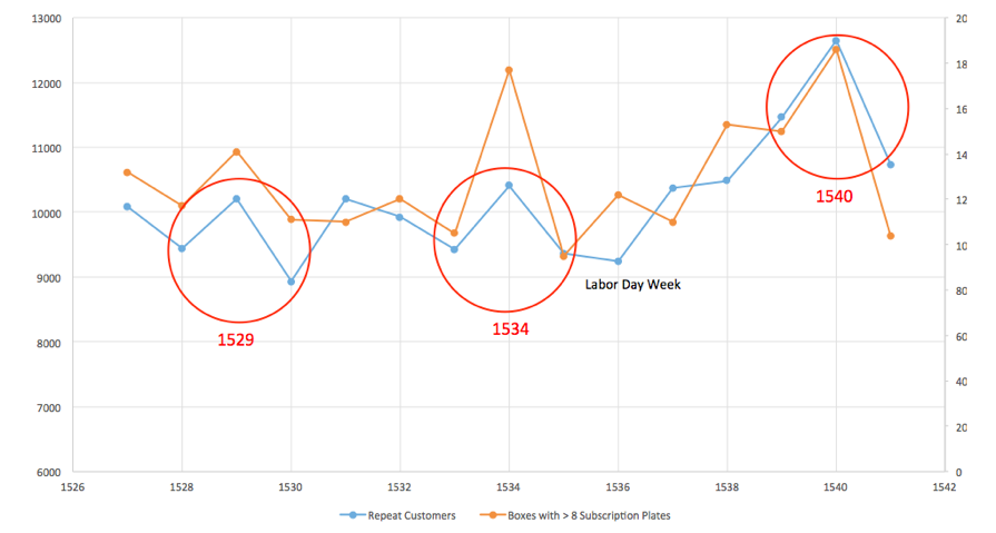A dashboard in Tableau showing spikes in order rate on certain weeks. X Axis represents weeks, Y Axis represents number of orders placed.