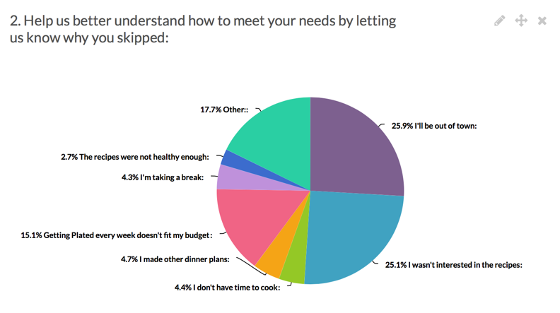 A breakdown of reasons that users provided for skipping a given week’s delivery.