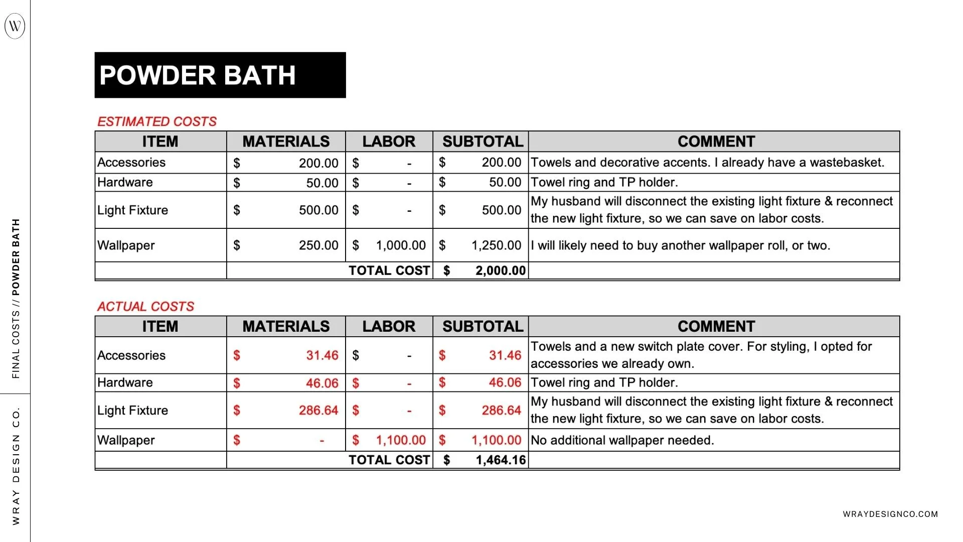 Estimated costs vs. actual costs for a powder room.