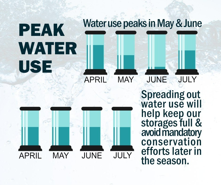 With the dry winter we experienced, and uncertainty about what June may bring, the City of Morden is taking a proactive approach to ensure our water supply remains ample during peak usage months.

To alleviate strain on our supply during the hotter m