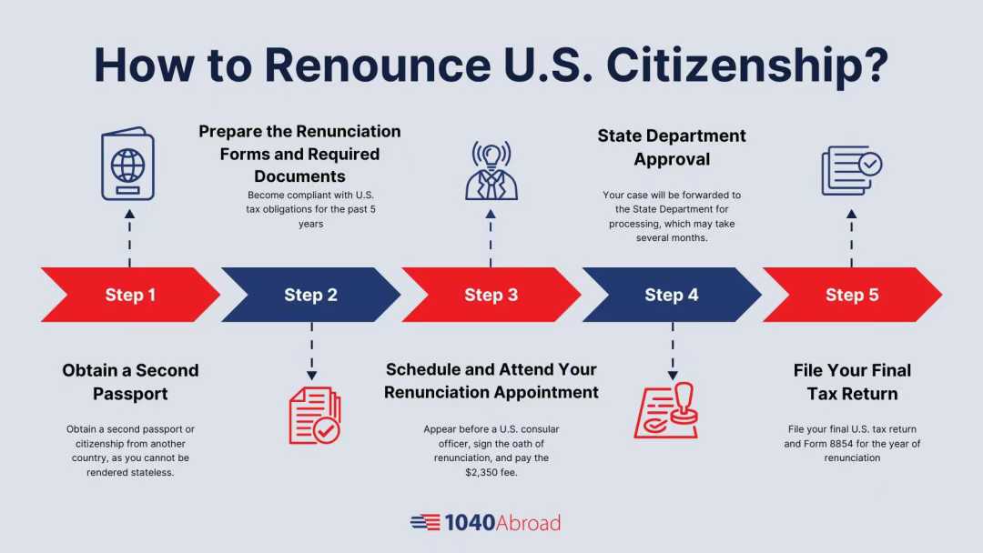 flow chart on how to renounce us citizenship