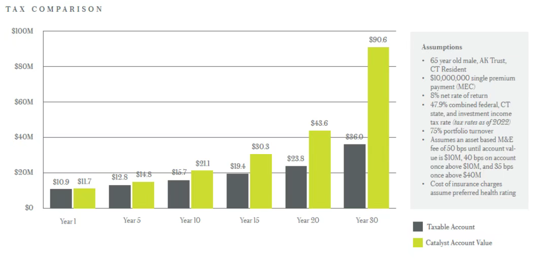 bar chart showing year on year tax comparison