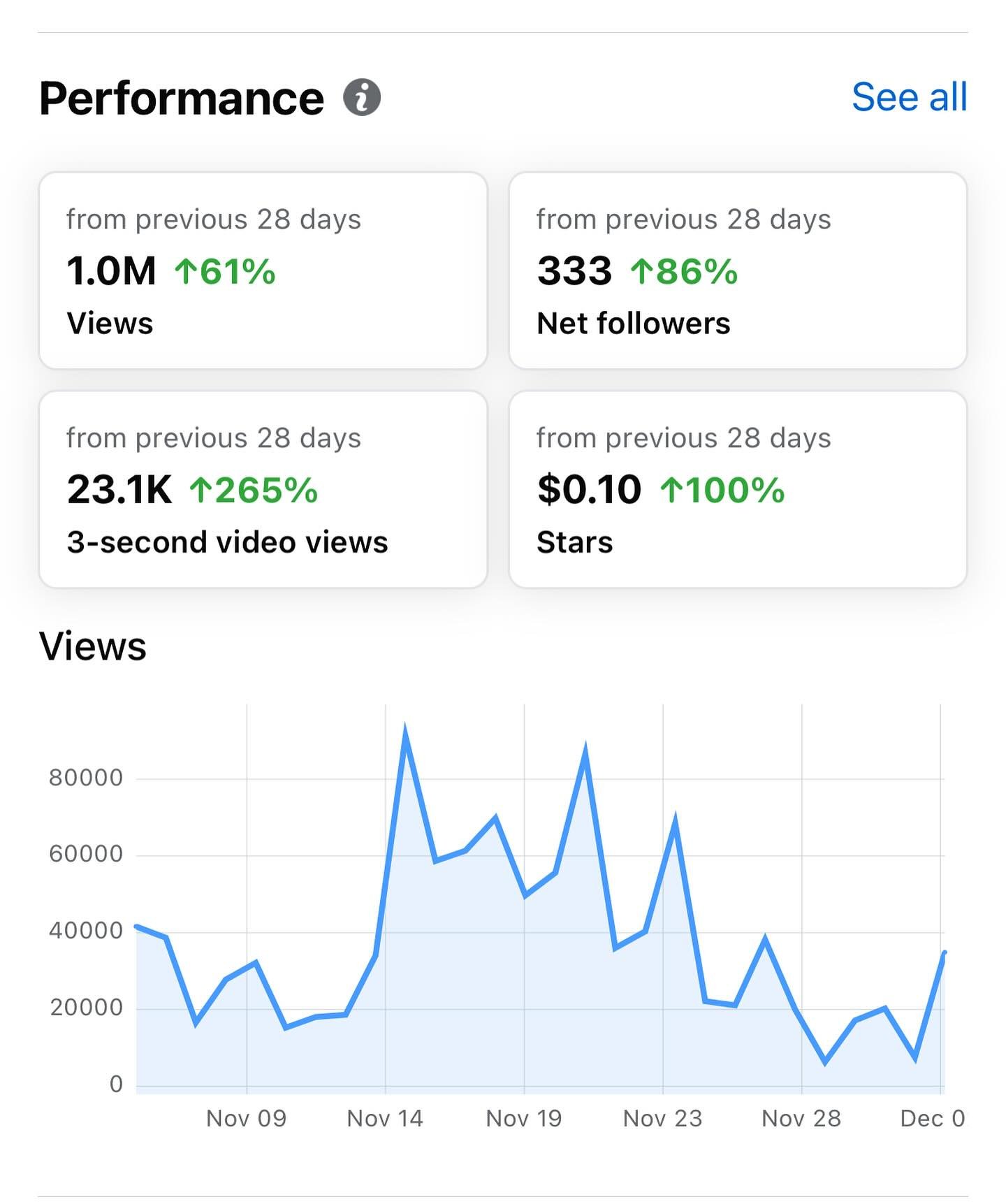 Just another quick little thank you to all of you for liking, sharing, &amp; engaging 💖 in the last 28 days we have reached one 1 million people 🥺😭💖 

I do realize the responsibility that a platform like this holds. It&rsquo;s one I have been wor