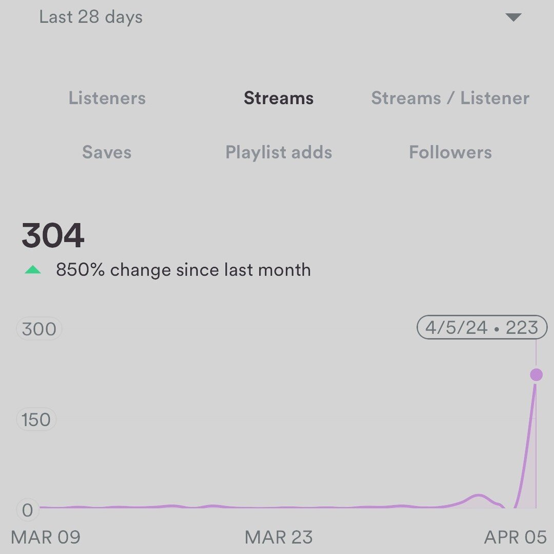 Hey friends &amp; fans. This is the first song I've had since my debut album in 2018 get picked up by the SPOTIFY algorithm. From 10 streams on Thur. to 220 on Fri... help me keep it going! LINK IN BIO. 🙂 Thanx to @jlawsings, @bobstarksound &amp; th