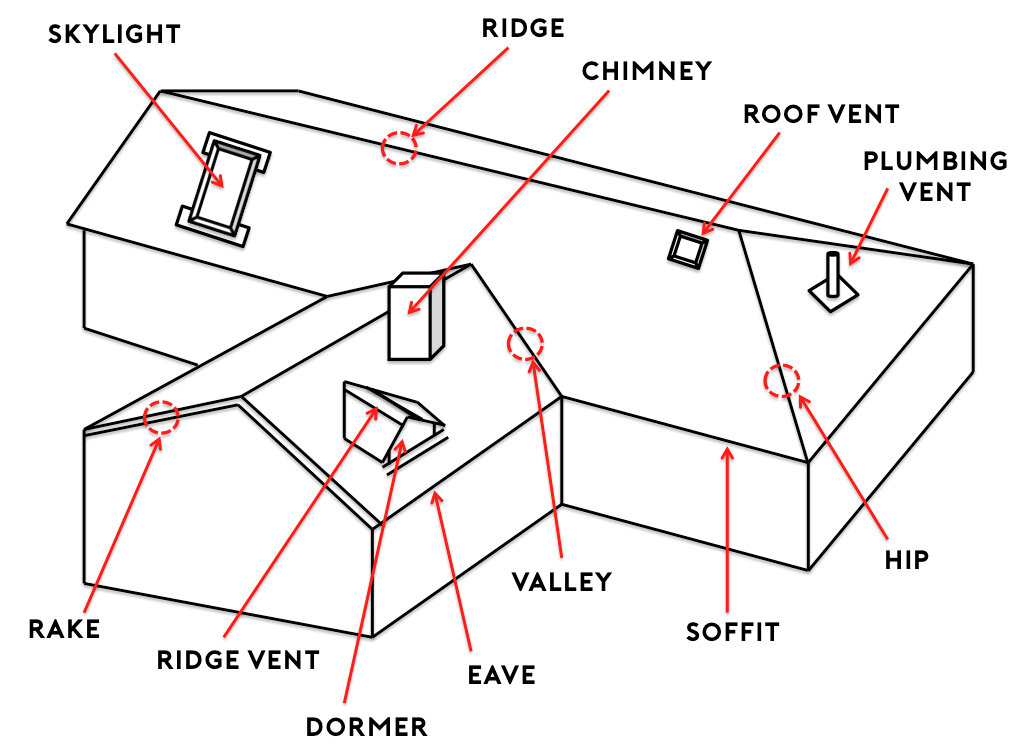 Anatomy of a Roof.jpg