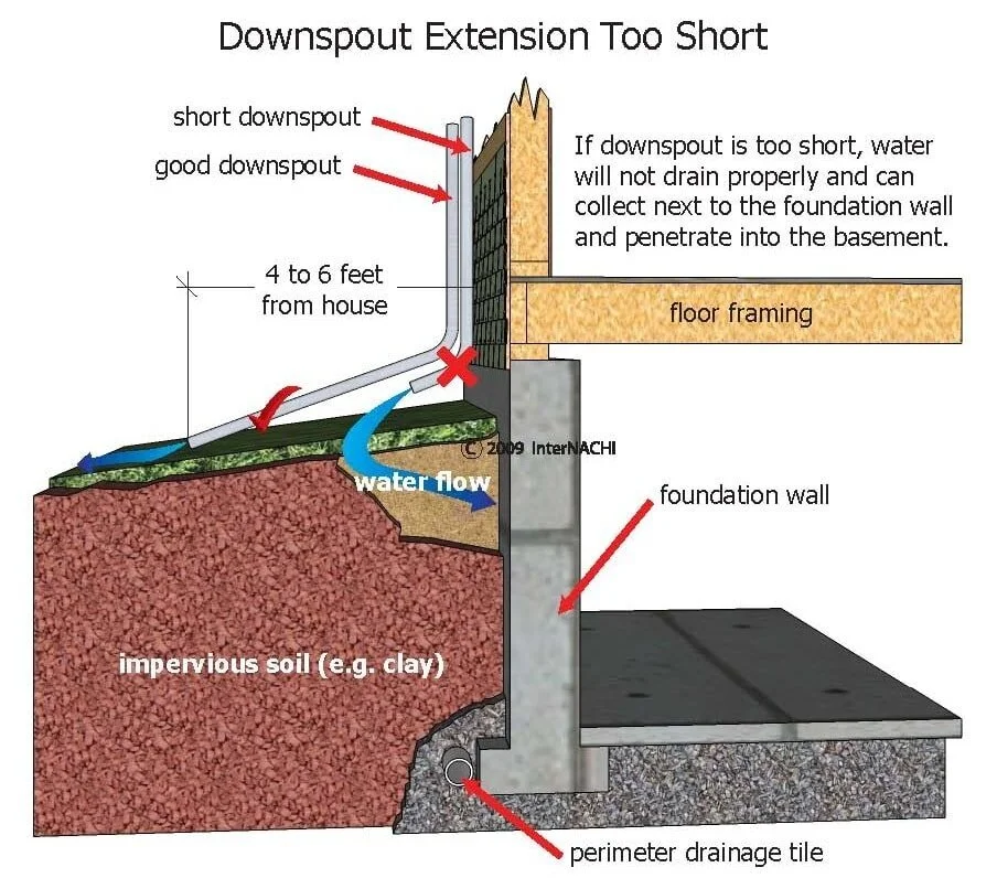 Proper downspout extensions