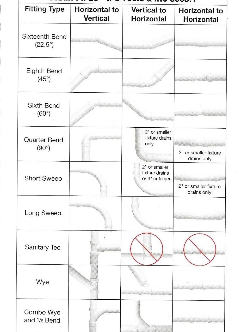 Use of sanitary tees in plumbing