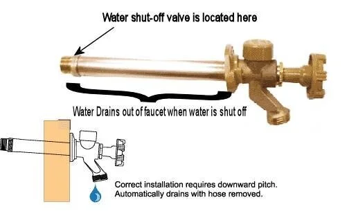 Improper frost proof faucet installation