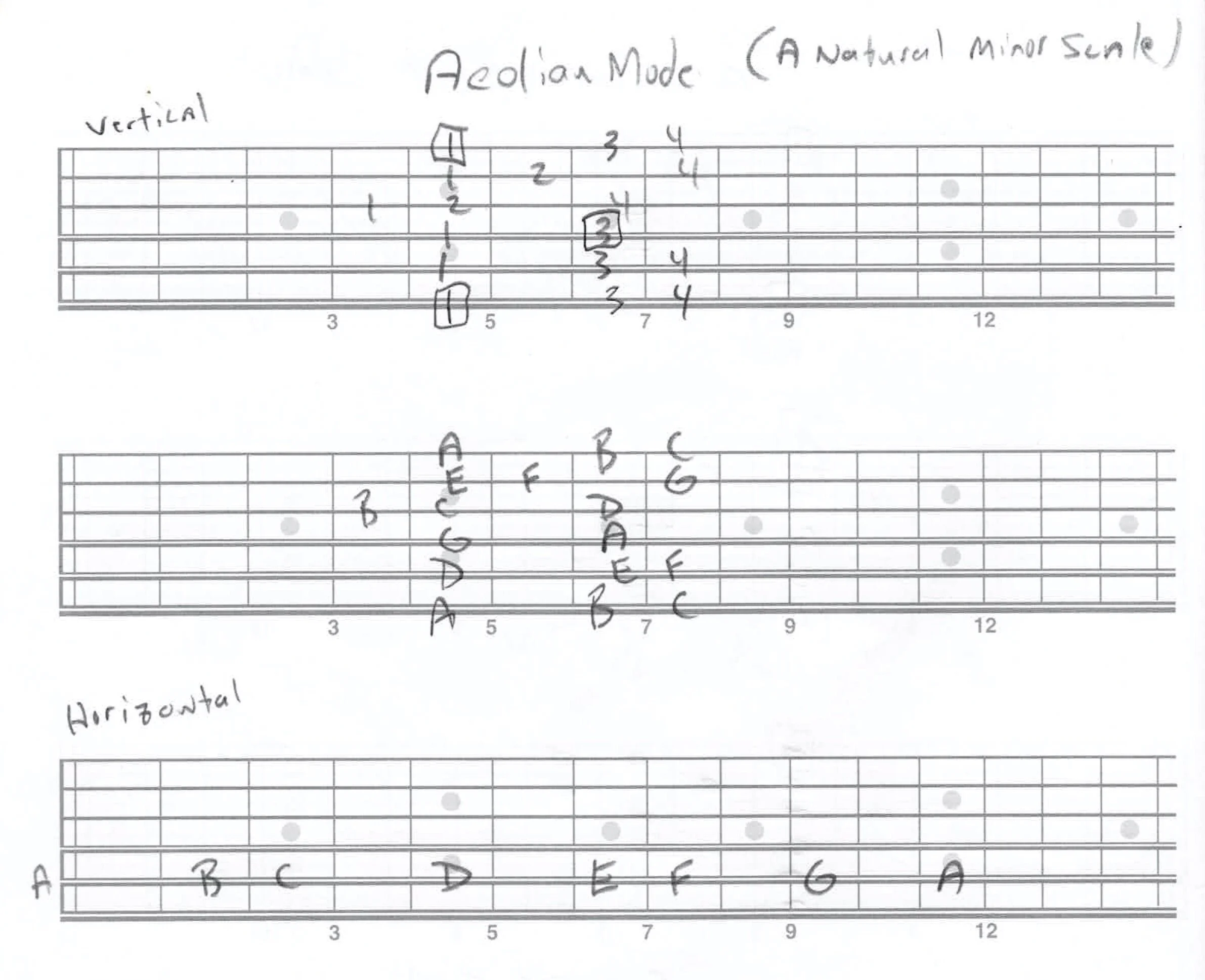moveable form of the Natural Minor/Aeolian scale.