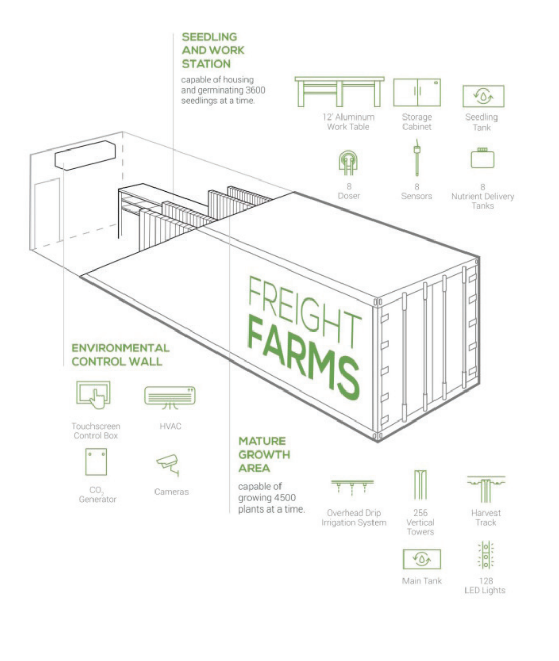 Freight Farms Details — Mountain Roots Food Project