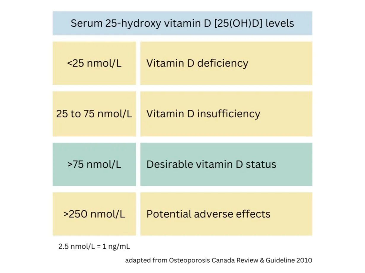 Vestibular Health — BPPV and vitamin D