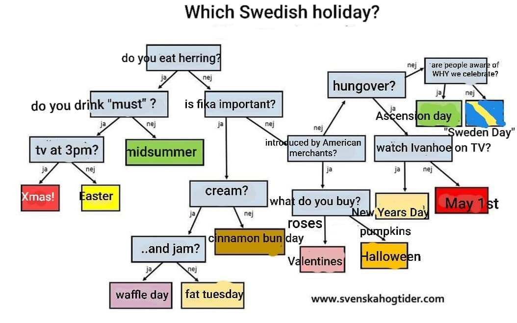 Since we've just passed Midsummers as well as the national holiday for most Scandi countries recently -here's a fun guide to Swedish Holidays.
Swedes are sticklers for tradition so it's pretty darn accurate 👌🏽

Ugly translation made by us, original