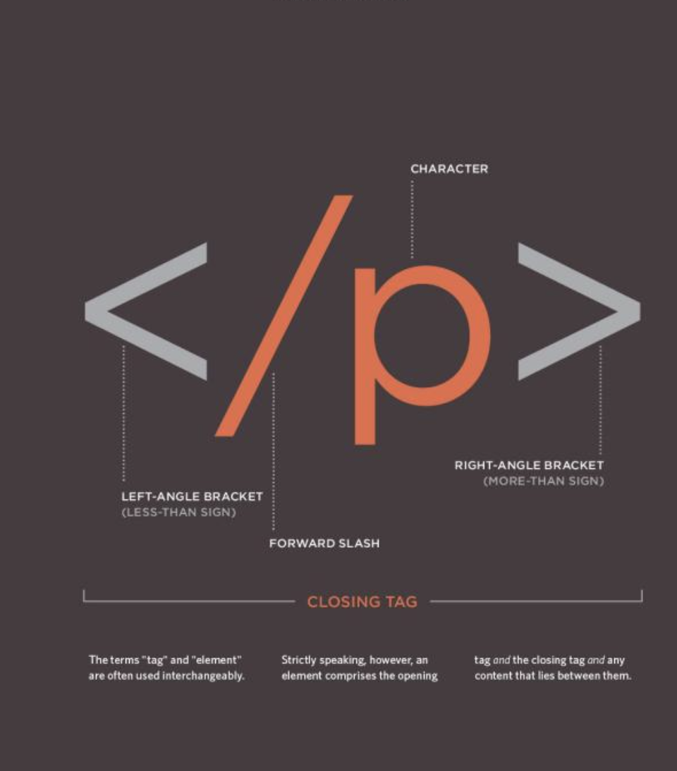 This page of HTML & CSS closely zooms in on a closing tag to describe its anatomy.