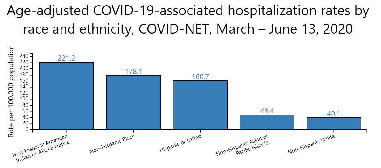 COVID-19 in Racial and Ethnic Minority Groups, CDC