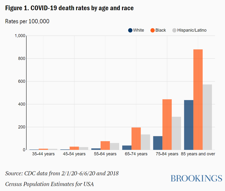 Race gaps in COVID-19 deaths are even bigger than they appear. Brookings.