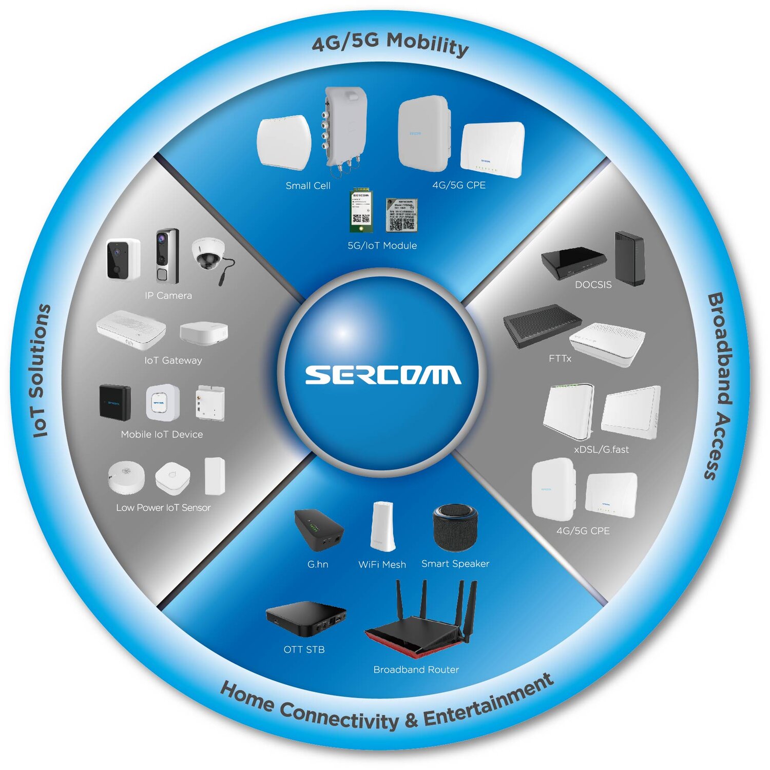 Sercomm Products.jpg