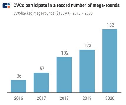 資料來源：CB Insights《The 2020 Global CVC Report》