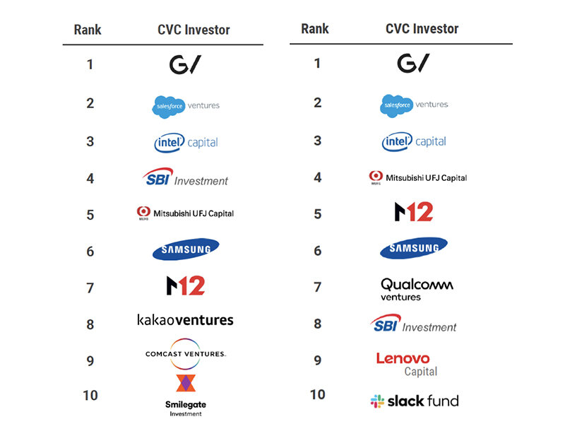 資料來源：CB Insights《The 2020 Global CVC Report》