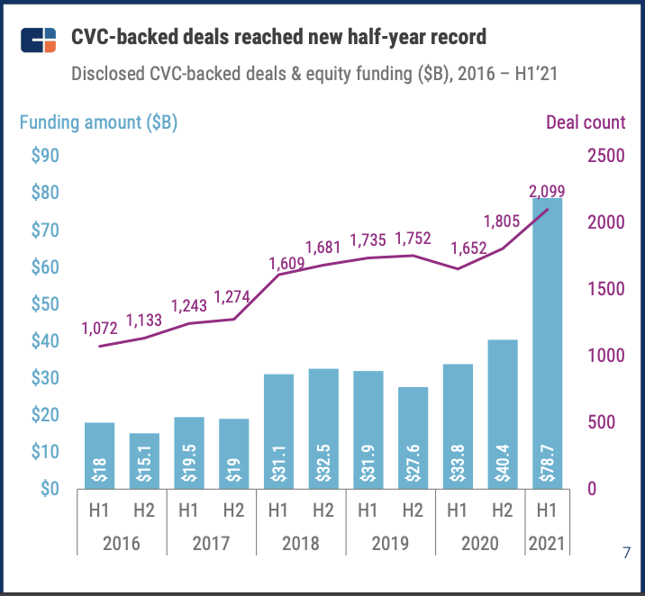 資料來源：CB Insights《The 2021 Mid-Year Global CVC Report》