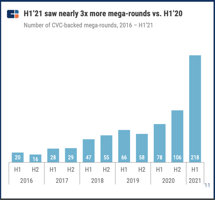 資料來源：CB Insights《The 2021 Mid-Year Global CVC Report》