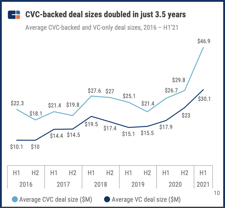 資料來源：CB Insights《The 2021 Mid-Year Global CVC Report》