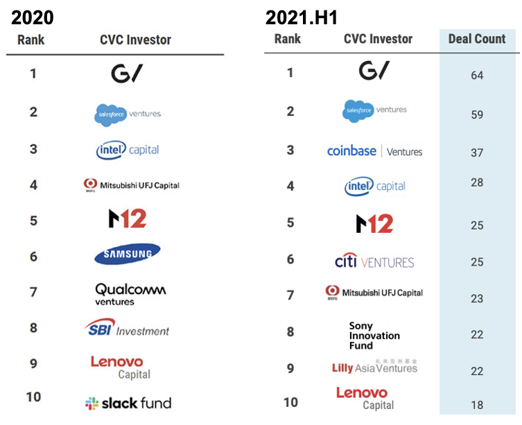 資料來源：CB Insights《The 2021 Mid-Year Global CVC Report》