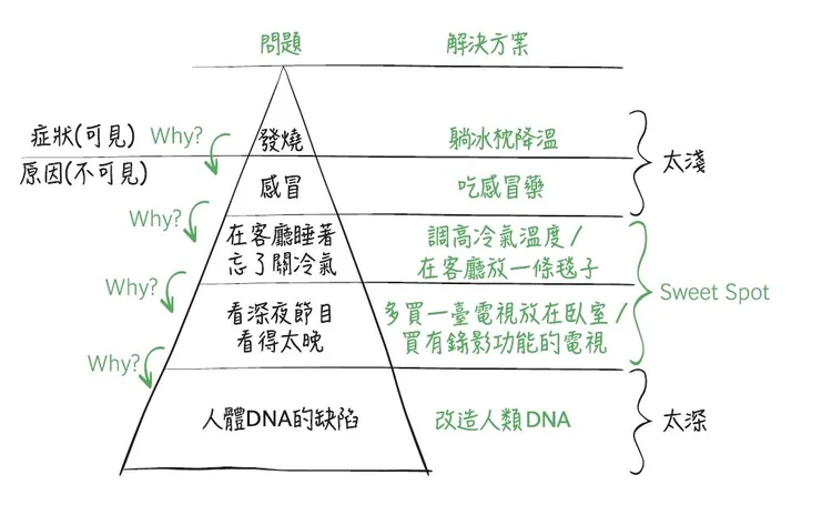 解決問題的Sweet Spot。（圖／時報出版提供）