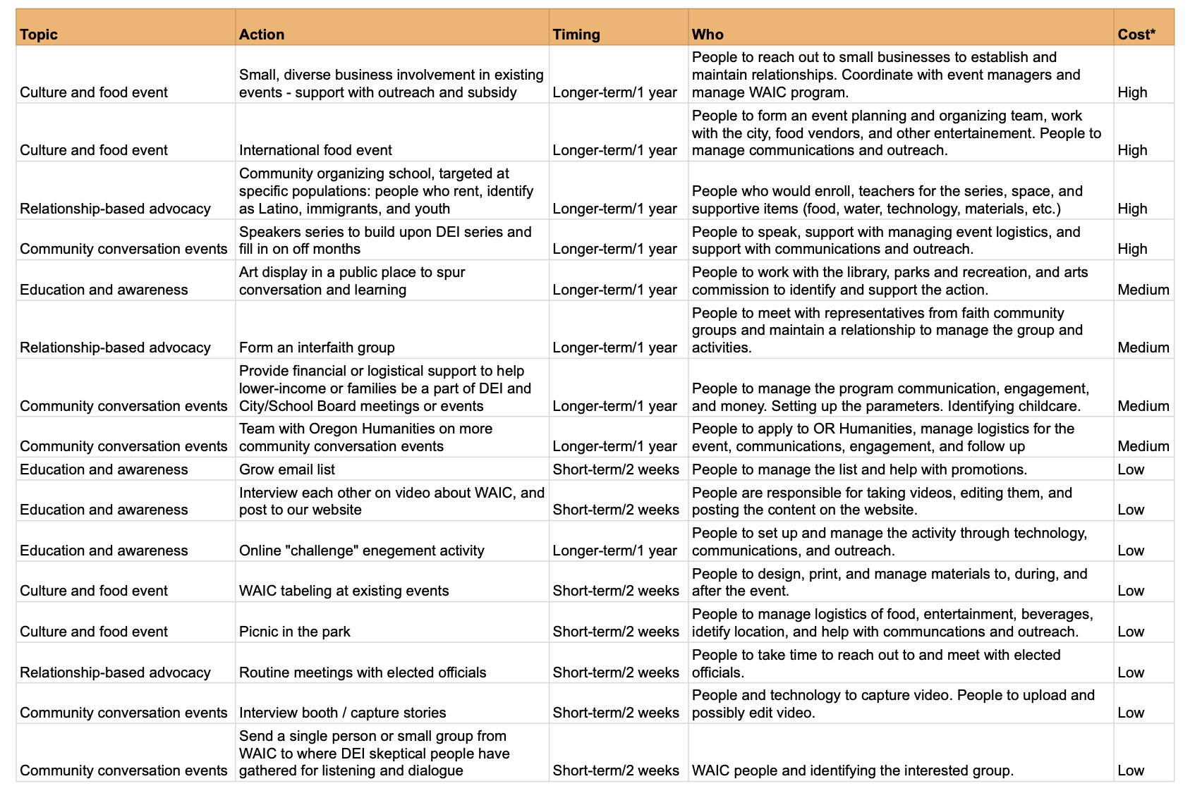 List of possible actions