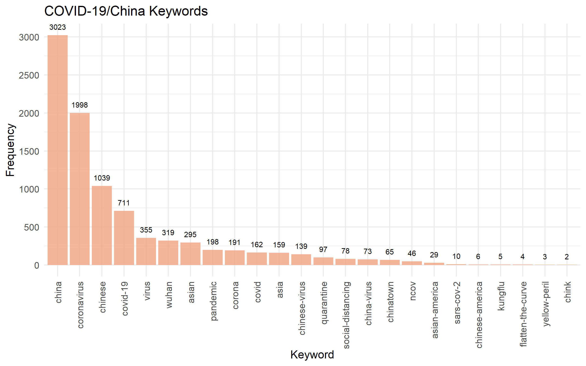  Distribution of keywords in the tweets. 