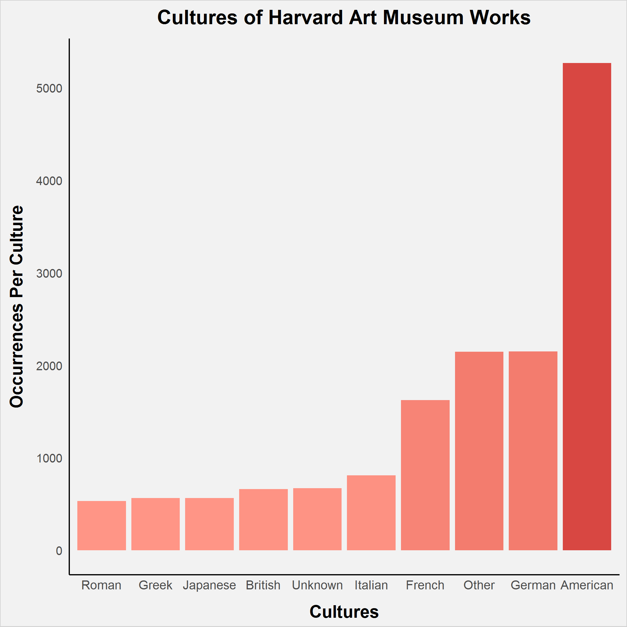culture_count_bar_graph.png