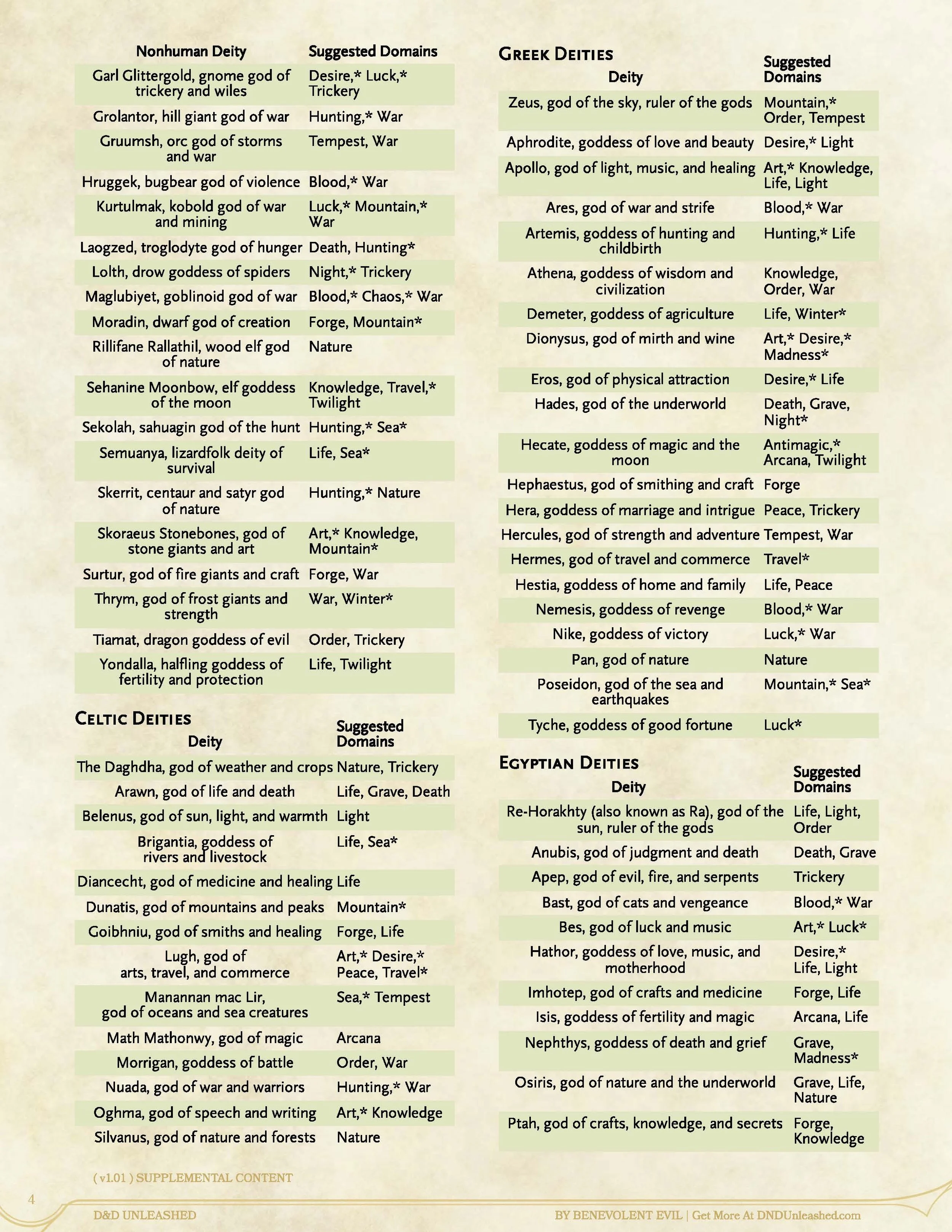D&D Unleashed - Clerics, Deities, and Domains (v1_01)_Page_4.jpg