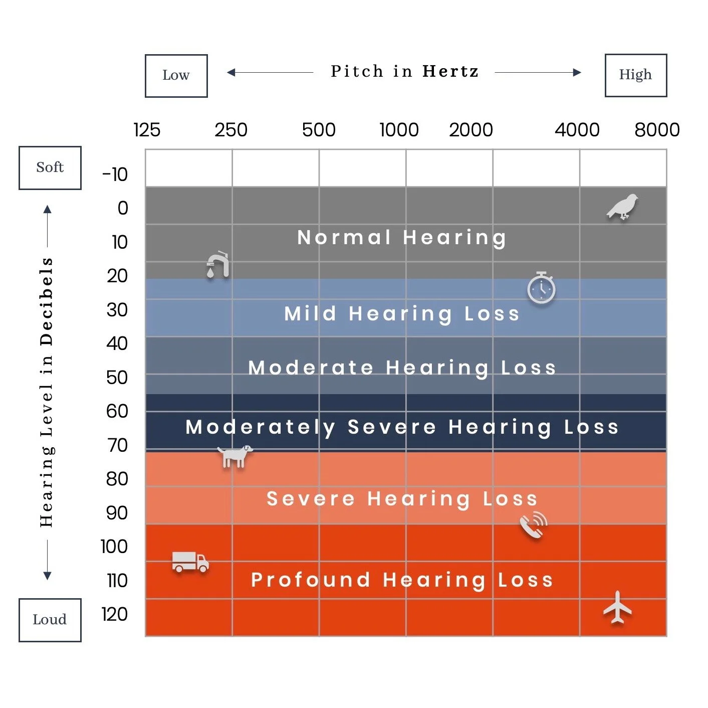 Hearing Loss Scale Hearing Loss Back Mountain Hearing Care