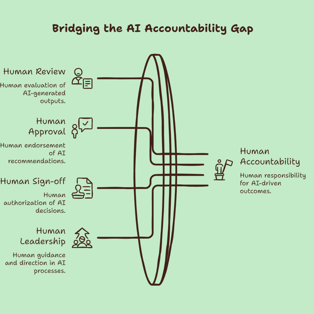 Human in the loop was never supposed to mean human at the end of the loop