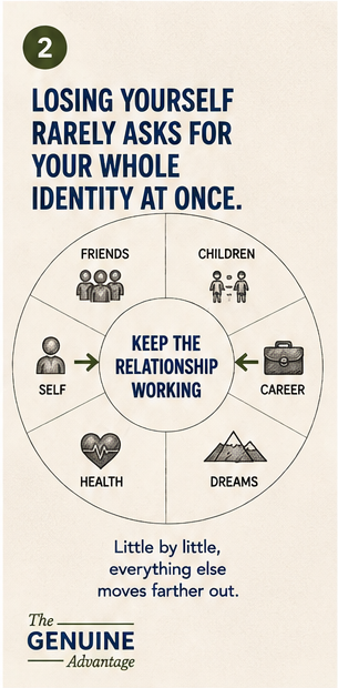 Diagram showing relationships, children, career, dreams and health gradually being sacrificed to preserve one relationship.