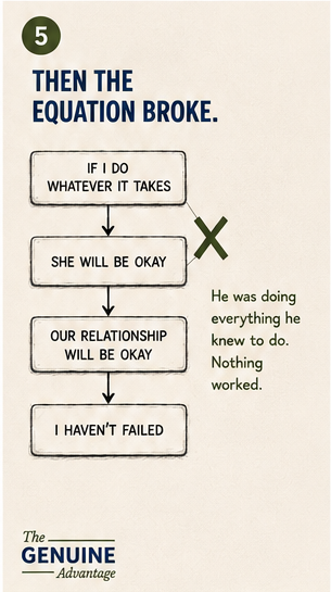 Diagram showing the broken belief that doing whatever it takes can guarantee another person's happiness and relationship success.