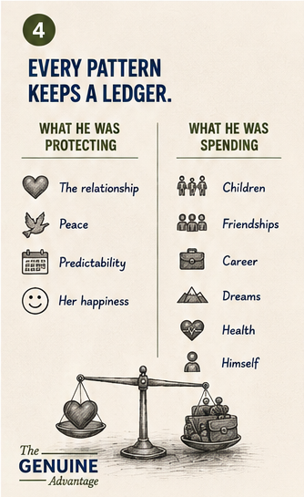 Relationship cost ledger comparing what a person is trying to protect with the children, friendships, career, dreams and health being sacrificed.