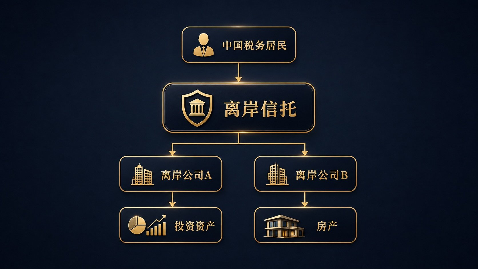 a diagram showing individual holding a trust, which in turn holds two entities, respectively holding passive investments and real estate