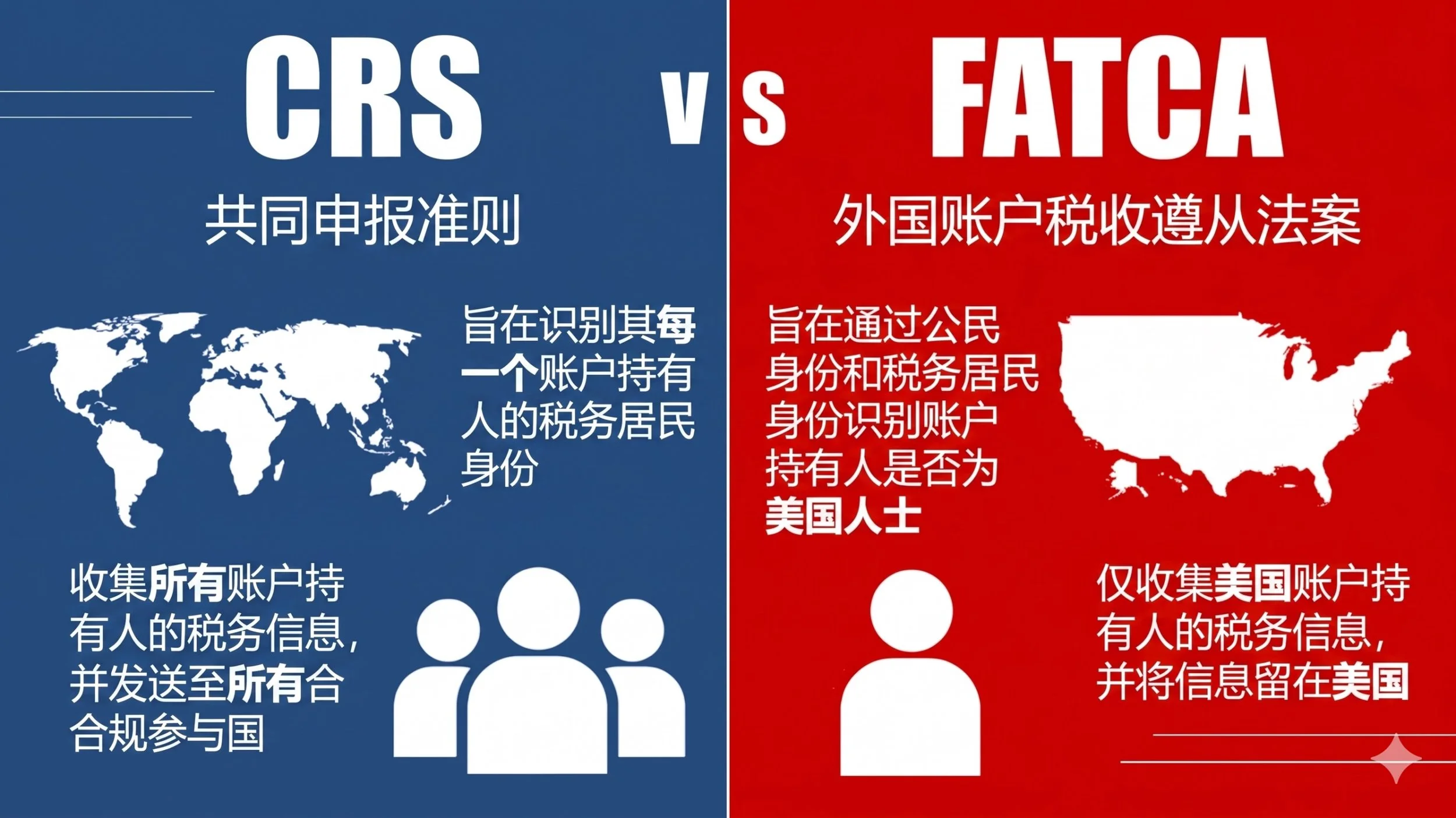 比较CRS和FATCA涉税信息交换/申报体系