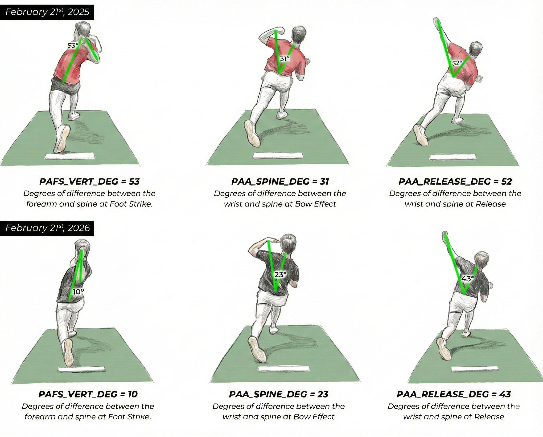 How can we use DVS X-Ray to improve a pitcher’s command?