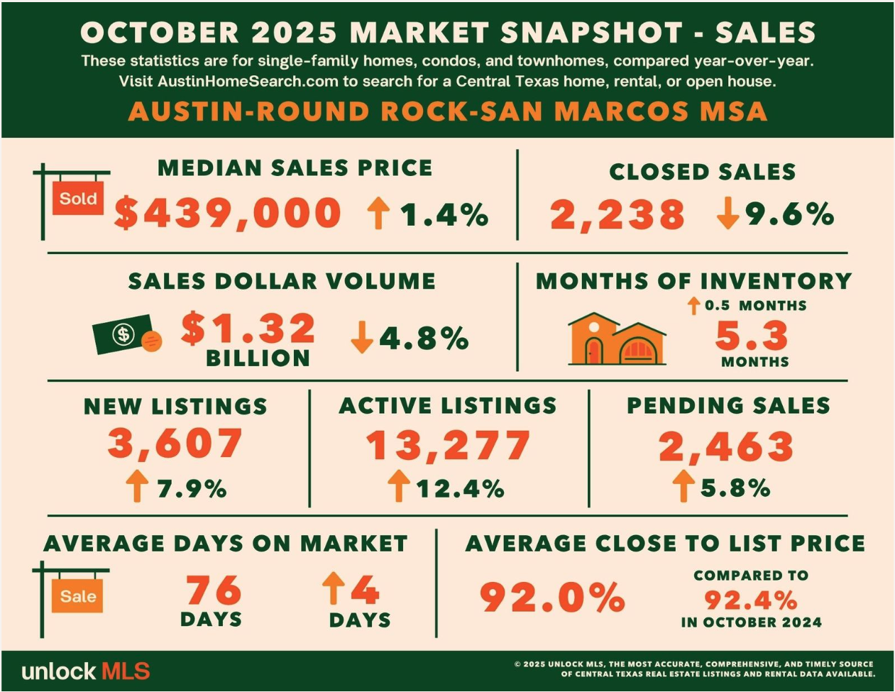 Octubre 2025 – Panorama del Mercado Inmobiliario en el Centro de Texas