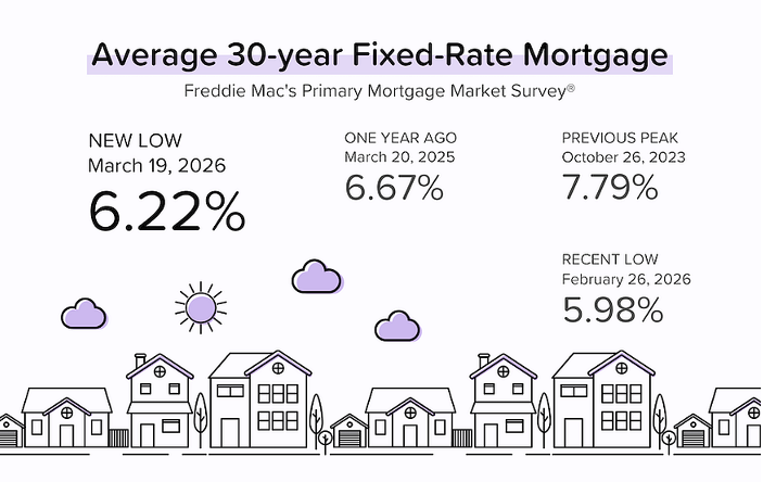 📊 Rising Rates, Global Tension, and Opportunity: What Today’s Market Means for Real Estate