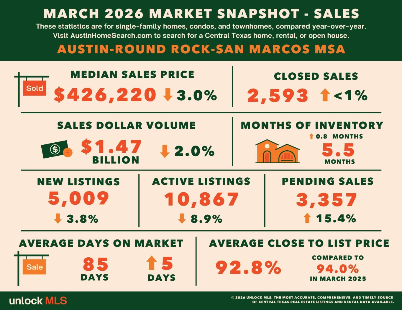 🏡 March 2026 – Market Snapshot | Reporte del Mercado Austin–Round Rock–San Marcos MSA