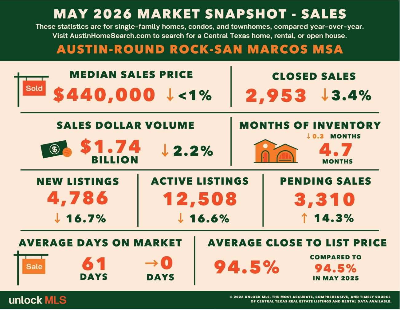 🏡 May 2026 – Market Snapshot | Reporte del Mercado Austin–Round Rock–San Marcos MSA