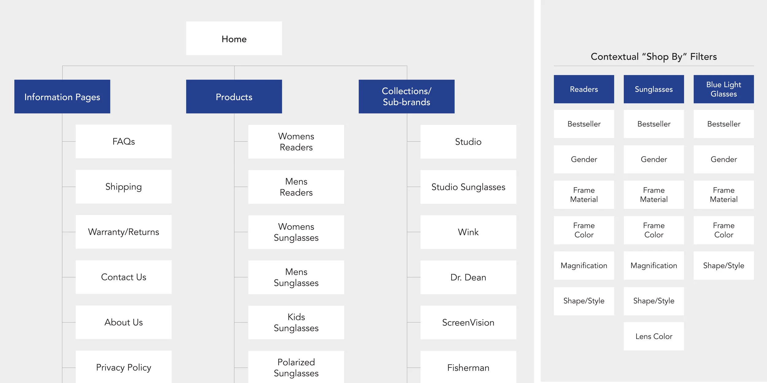  After understanding user needs, I created a clear information architecture for the site, making sure category names and labels were understandable and the structure intuitive.  