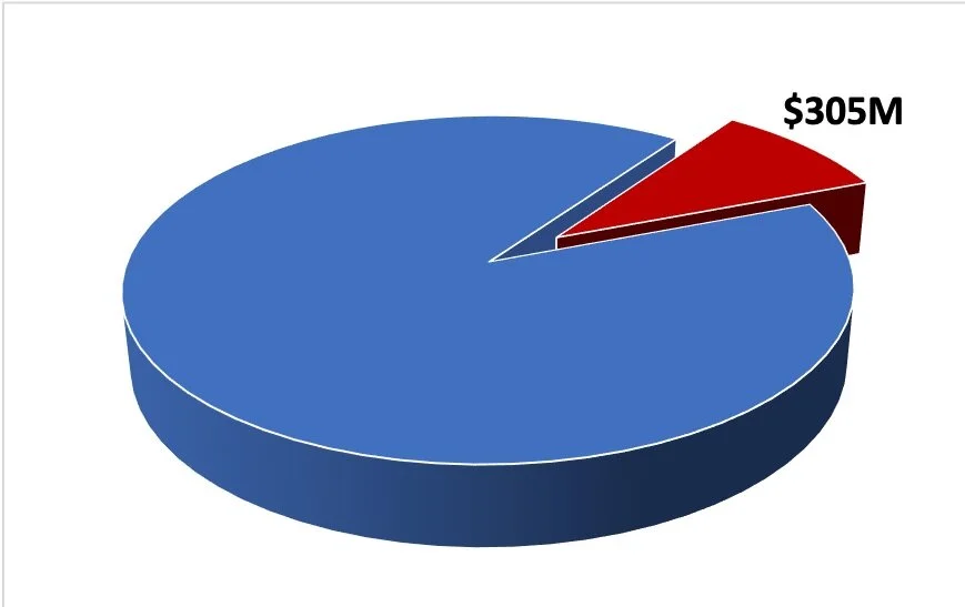 Estimated Revenue Shortfall for the City of Cleveland from the Covid-19 Recession