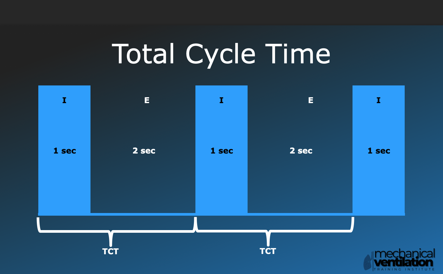 A diagram illustrating total cycle time with labeled segments: three blue bars labeled 'I 1 sec', 'E 2 sec', 'I 1 sec', connected with curved white lines indicating process flow. The background is dark with a logo of Mechanical Ventilation Training I
